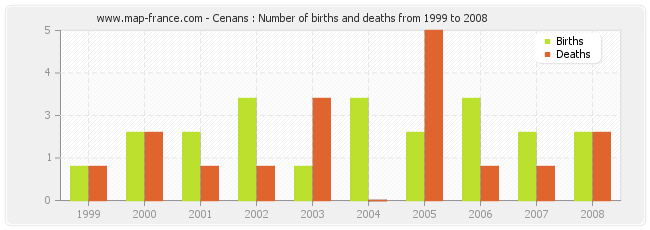 Cenans : Number of births and deaths from 1999 to 2008