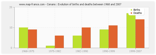 Cenans : Evolution of births and deaths between 1968 and 2007