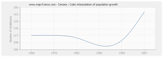 Cenans : Cubic interpolation of population growth