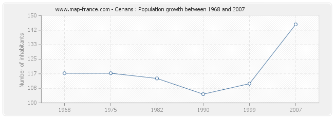 Population Cenans