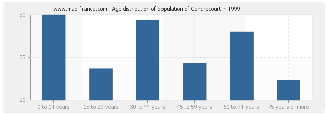 Age distribution of population of Cendrecourt in 1999