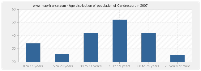 Age distribution of population of Cendrecourt in 2007