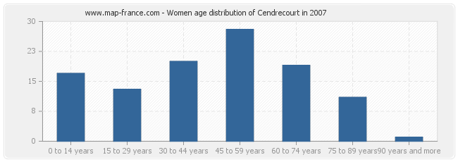 Women age distribution of Cendrecourt in 2007