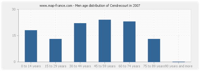 Men age distribution of Cendrecourt in 2007
