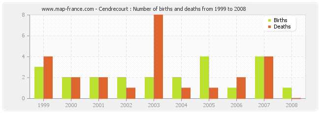 Cendrecourt : Number of births and deaths from 1999 to 2008