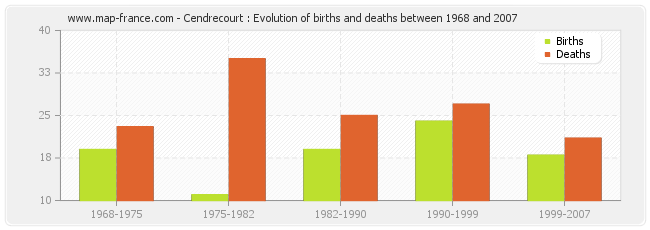 Cendrecourt : Evolution of births and deaths between 1968 and 2007