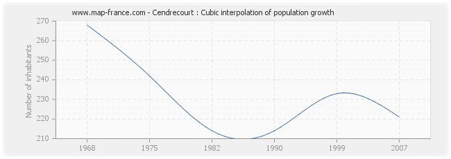 Cendrecourt : Cubic interpolation of population growth