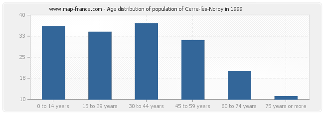 Age distribution of population of Cerre-lès-Noroy in 1999