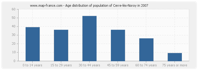 Age distribution of population of Cerre-lès-Noroy in 2007