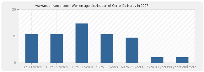 Women age distribution of Cerre-lès-Noroy in 2007