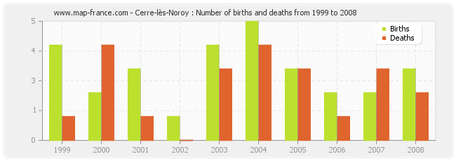 Cerre-lès-Noroy : Number of births and deaths from 1999 to 2008