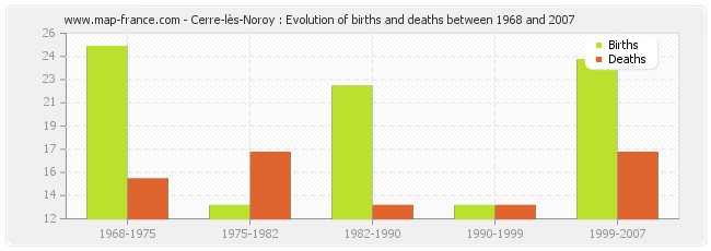 Cerre-lès-Noroy : Evolution of births and deaths between 1968 and 2007