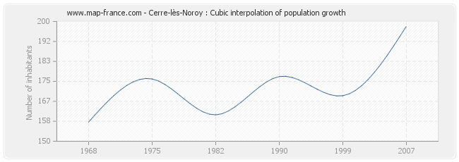 Cerre-lès-Noroy : Cubic interpolation of population growth