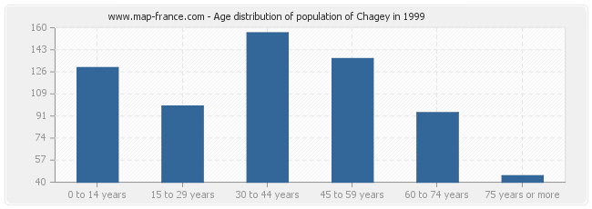 Age distribution of population of Chagey in 1999