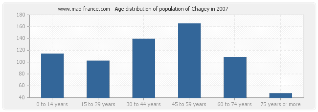 Age distribution of population of Chagey in 2007