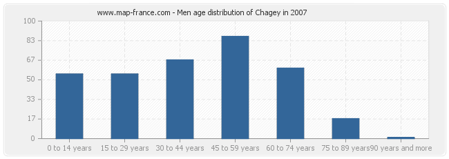 Men age distribution of Chagey in 2007