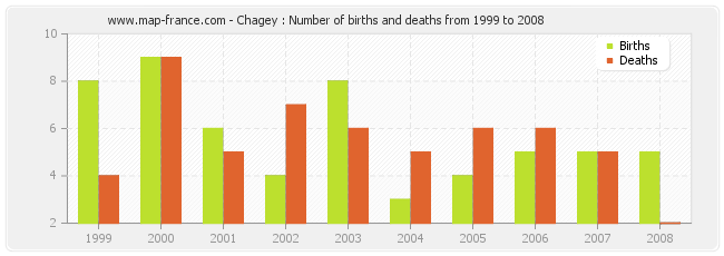 Chagey : Number of births and deaths from 1999 to 2008