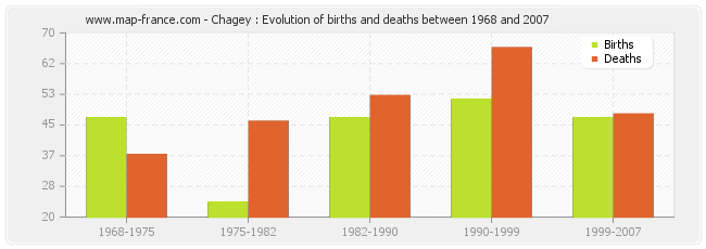 Chagey : Evolution of births and deaths between 1968 and 2007