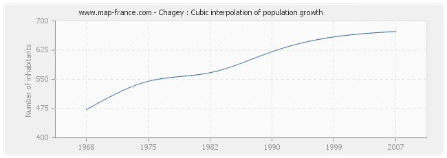 Chagey : Cubic interpolation of population growth