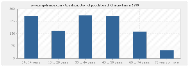 Age distribution of population of Châlonvillars in 1999