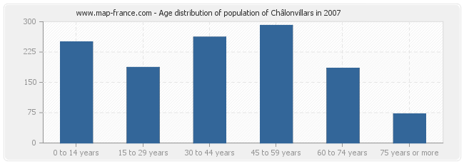 Age distribution of population of Châlonvillars in 2007