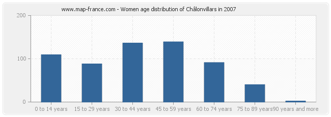 Women age distribution of Châlonvillars in 2007