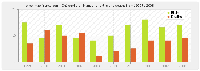 Châlonvillars : Number of births and deaths from 1999 to 2008