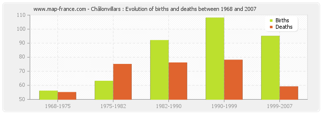 Châlonvillars : Evolution of births and deaths between 1968 and 2007