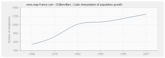Châlonvillars : Cubic interpolation of population growth