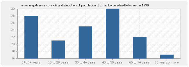 Age distribution of population of Chambornay-lès-Bellevaux in 1999