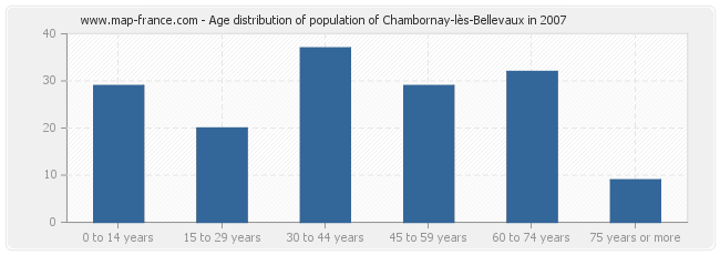 Age distribution of population of Chambornay-lès-Bellevaux in 2007