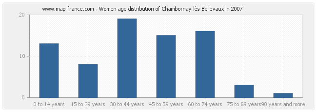 Women age distribution of Chambornay-lès-Bellevaux in 2007
