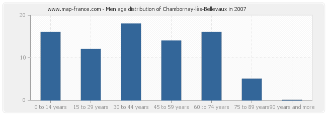 Men age distribution of Chambornay-lès-Bellevaux in 2007