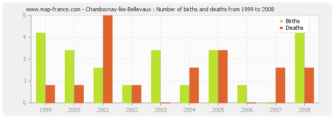Chambornay-lès-Bellevaux : Number of births and deaths from 1999 to 2008