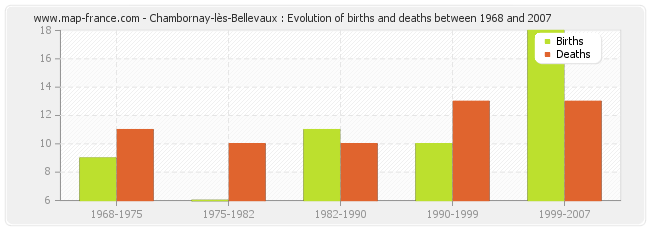Chambornay-lès-Bellevaux : Evolution of births and deaths between 1968 and 2007