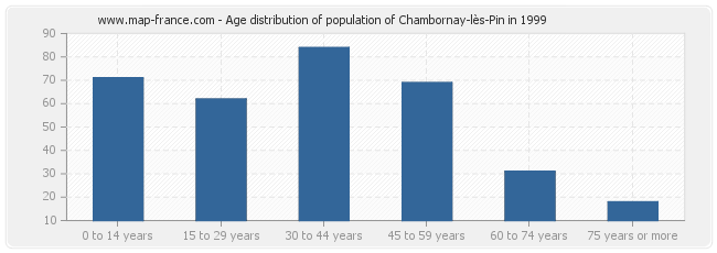 Age distribution of population of Chambornay-lès-Pin in 1999