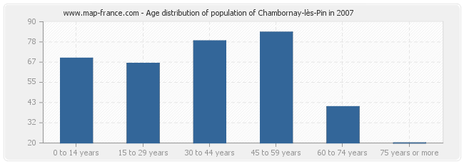 Age distribution of population of Chambornay-lès-Pin in 2007