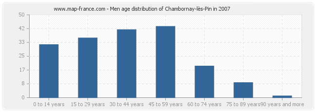 Men age distribution of Chambornay-lès-Pin in 2007