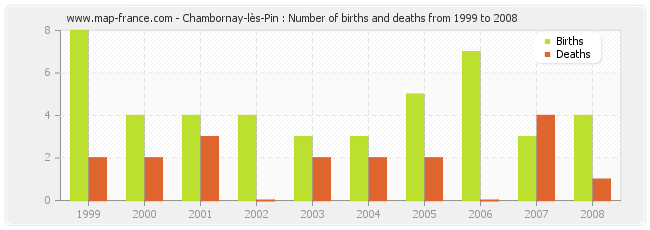 Chambornay-lès-Pin : Number of births and deaths from 1999 to 2008