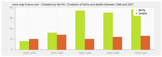 Chambornay-lès-Pin : Evolution of births and deaths between 1968 and 2007