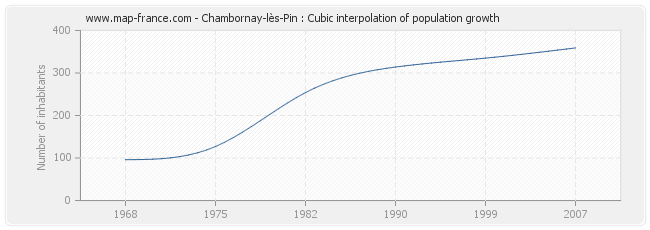 Chambornay-lès-Pin : Cubic interpolation of population growth