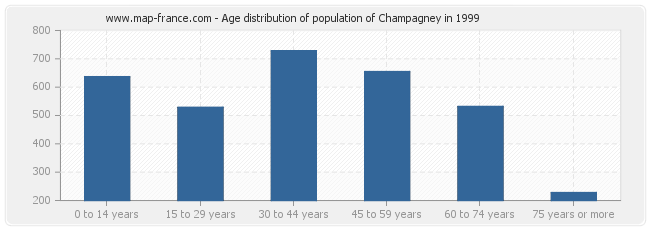 Age distribution of population of Champagney in 1999