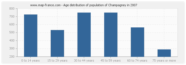 Age distribution of population of Champagney in 2007