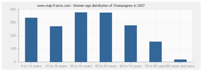 Women age distribution of Champagney in 2007