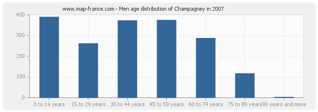 Men age distribution of Champagney in 2007