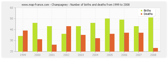 Champagney : Number of births and deaths from 1999 to 2008