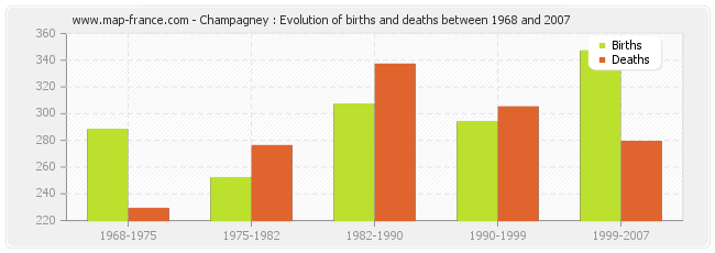 Champagney : Evolution of births and deaths between 1968 and 2007