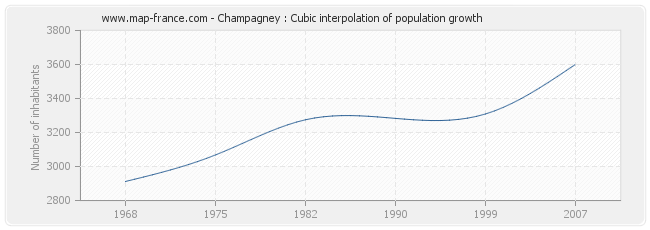 Champagney : Cubic interpolation of population growth