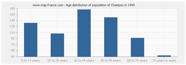 Age distribution of population of Champey in 1999
