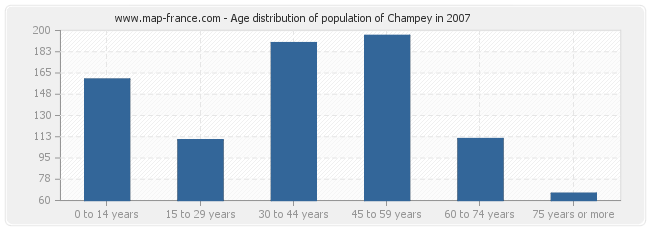 Age distribution of population of Champey in 2007